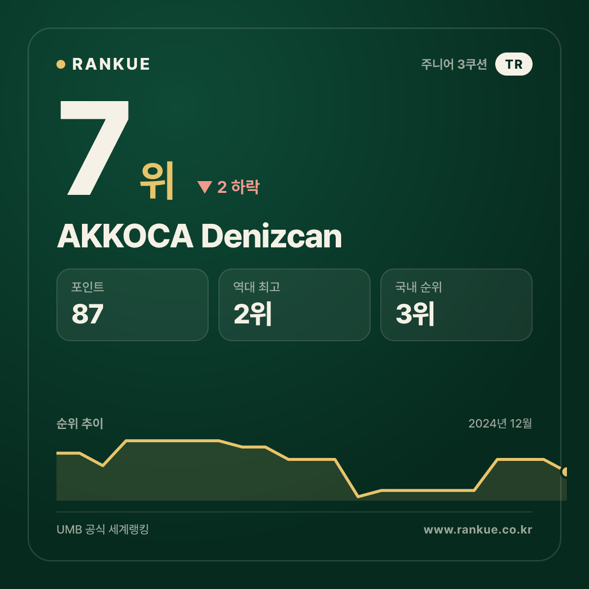 AKKOCA Denizcan — 당구 세계랭킹 7위