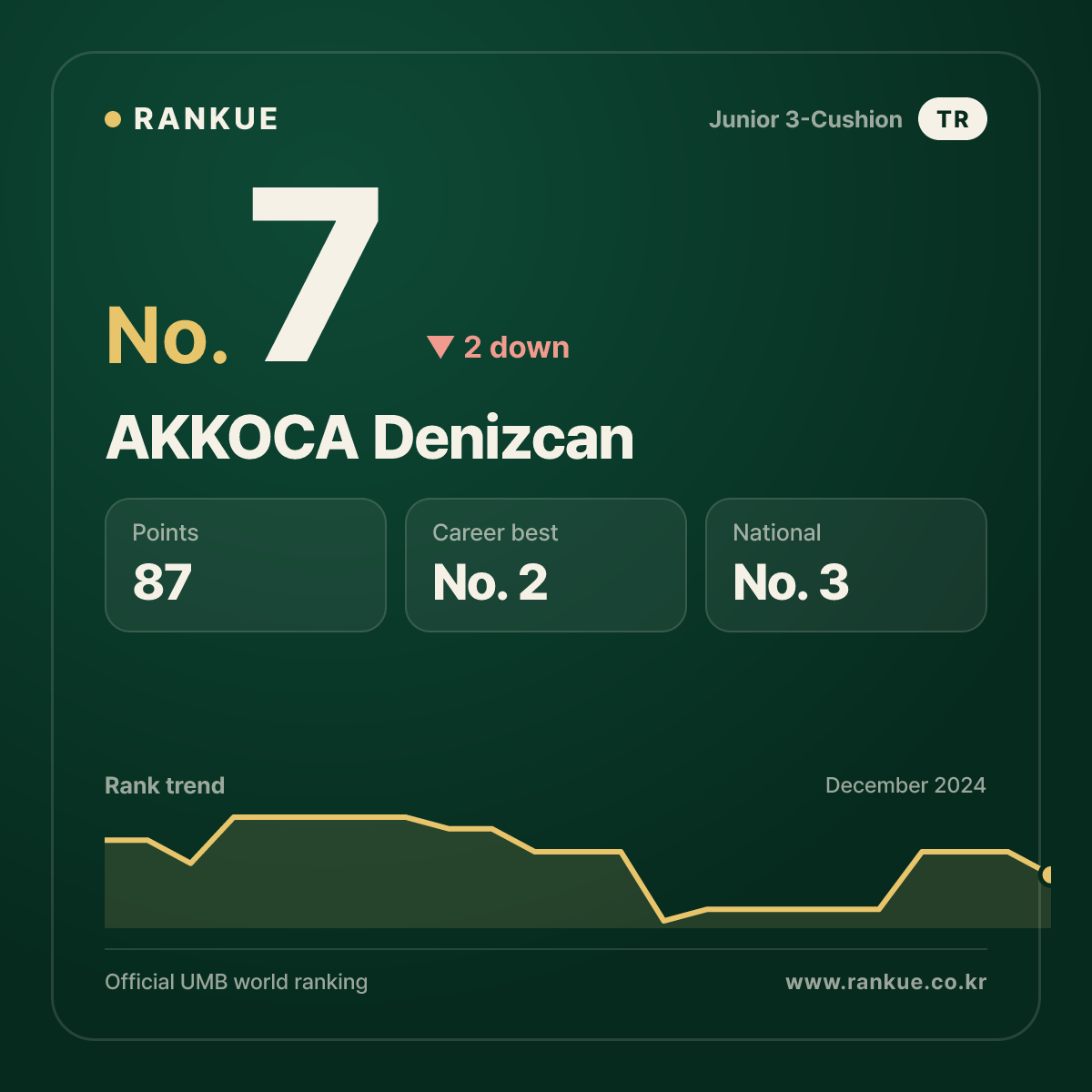 AKKOCA Denizcan — Billiards World Ranking No.7