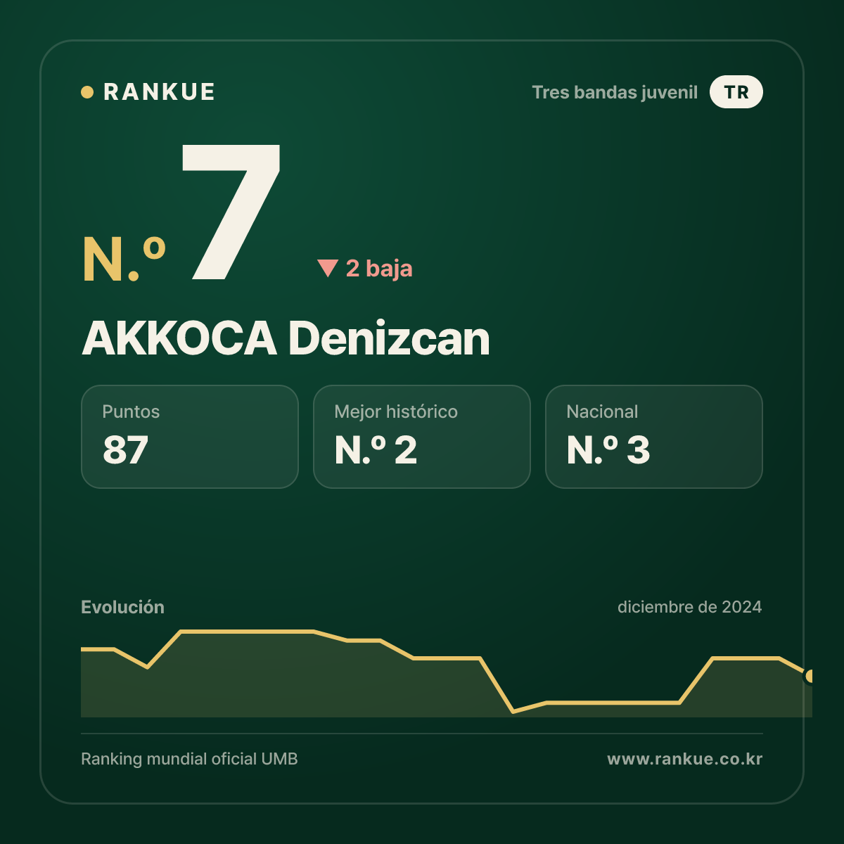AKKOCA Denizcan — Ranking Mundial de Billar N.º 7