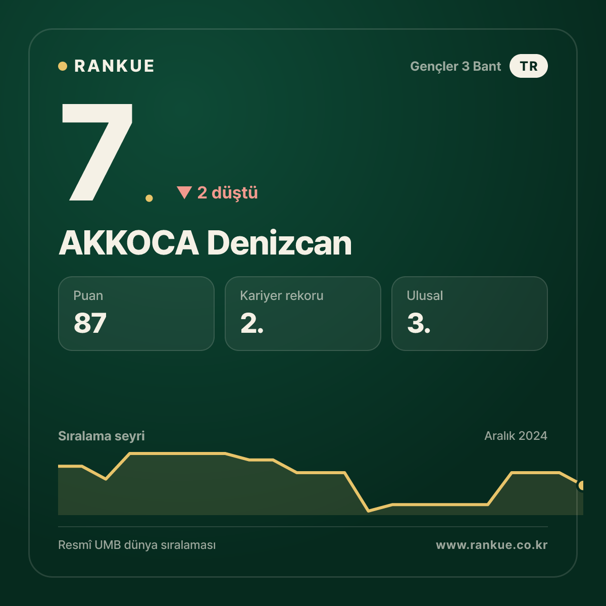 AKKOCA Denizcan — Bilardo Dünya Sıralaması 7.