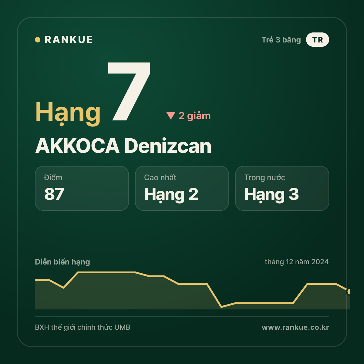AKKOCA Denizcan — BXH Bida Thế giới hạng 7