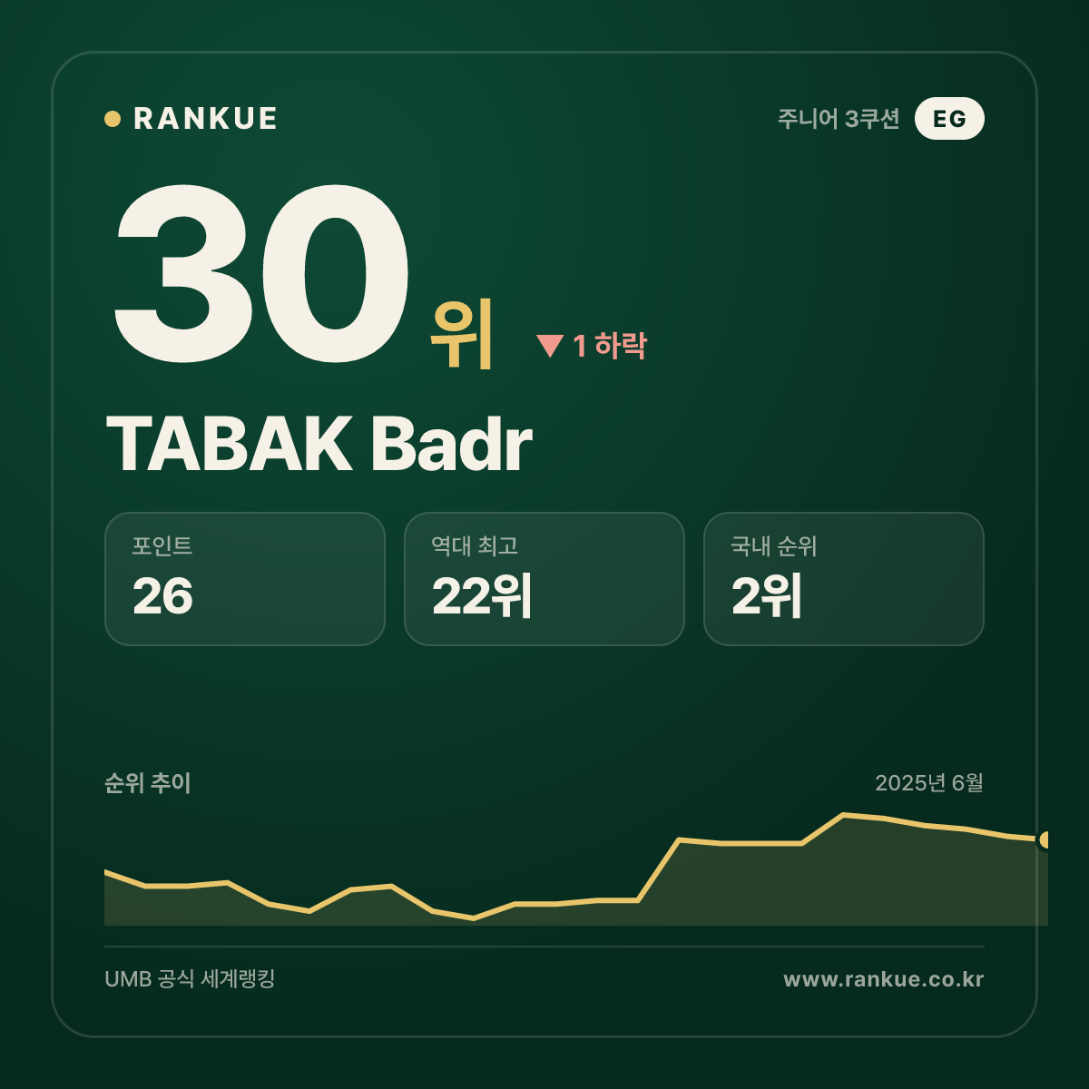 TABAK Badr — 당구 세계랭킹 30위