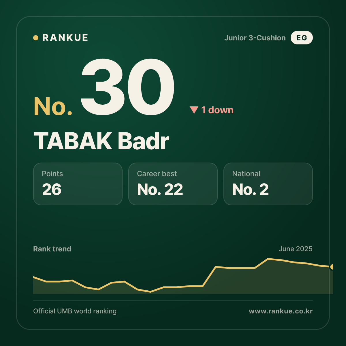 TABAK Badr — Billiards World Ranking No.30