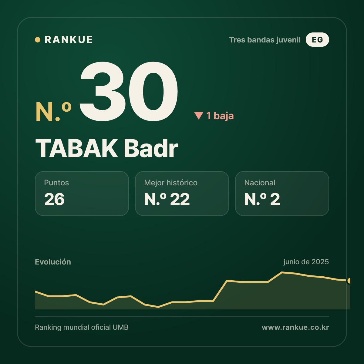 TABAK Badr — Ranking Mundial de Billar N.º 30