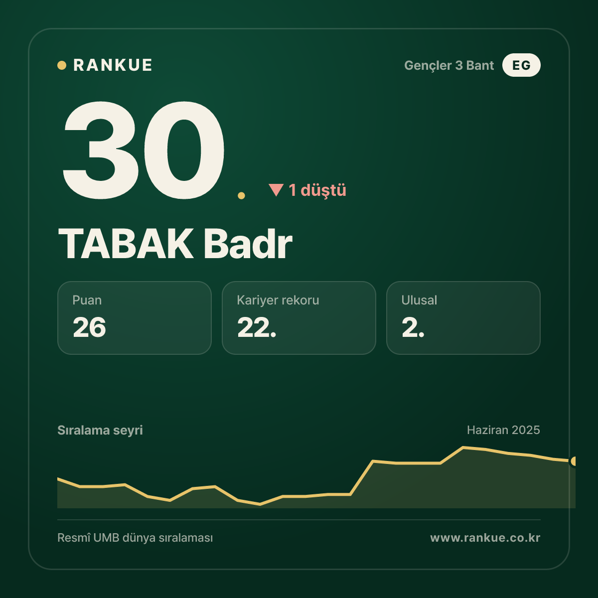 TABAK Badr — Bilardo Dünya Sıralaması 30.