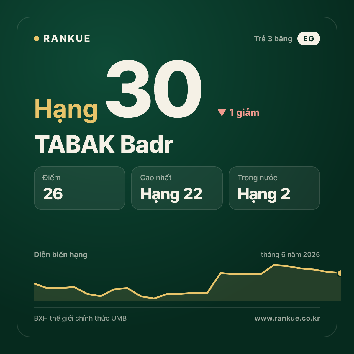 TABAK Badr — BXH Bida Thế giới hạng 30
