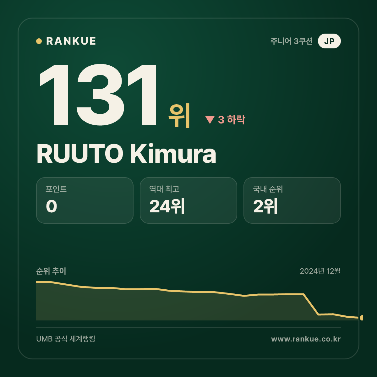 RUUTO Kimura — 당구 세계랭킹 131위