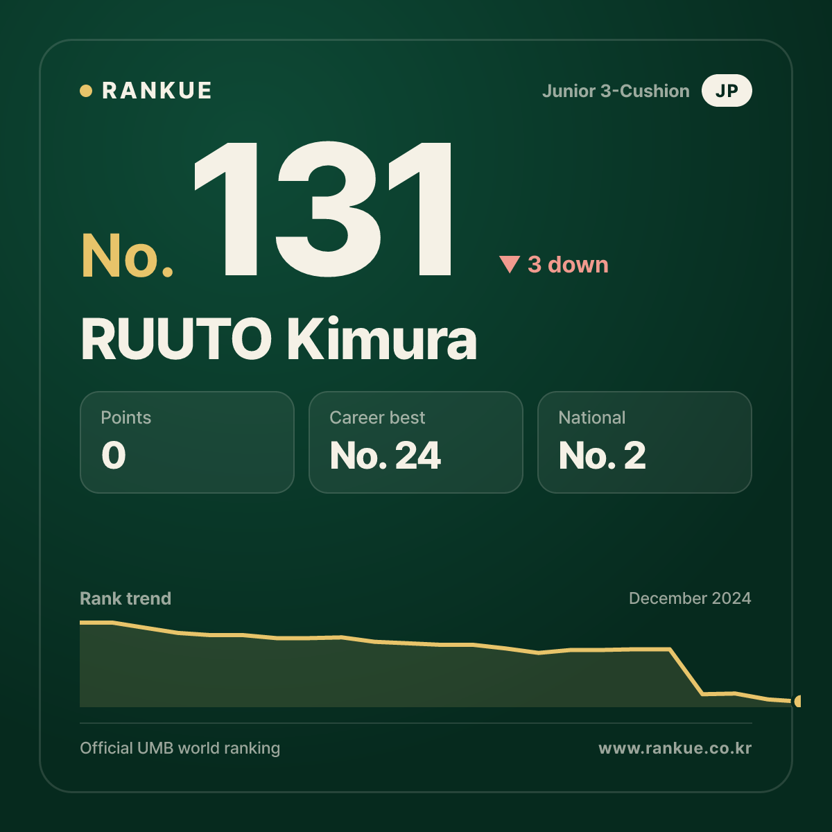 RUUTO Kimura — Billiards World Ranking No.131