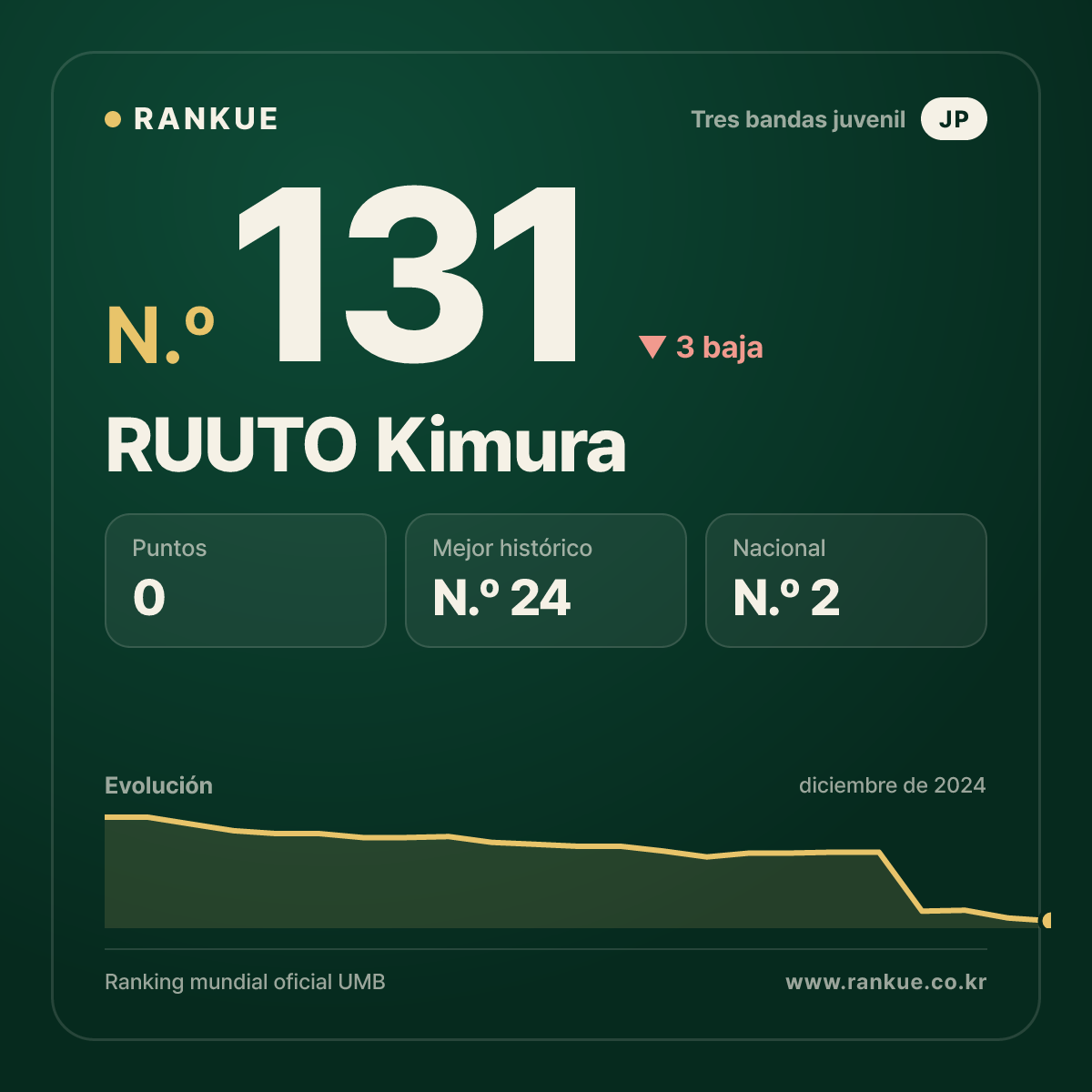RUUTO Kimura — Ranking Mundial de Billar N.º 131