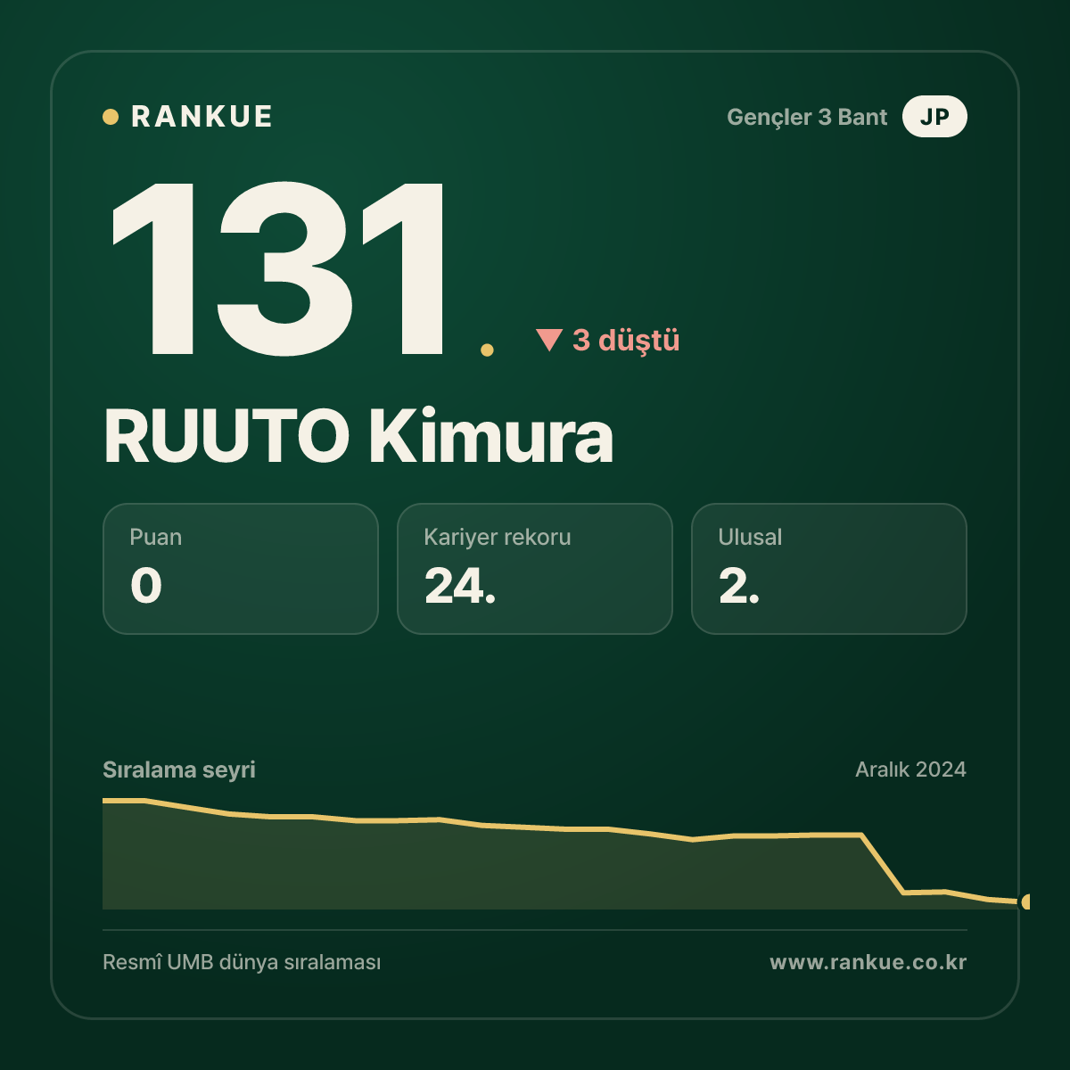 RUUTO Kimura — Bilardo Dünya Sıralaması 131.