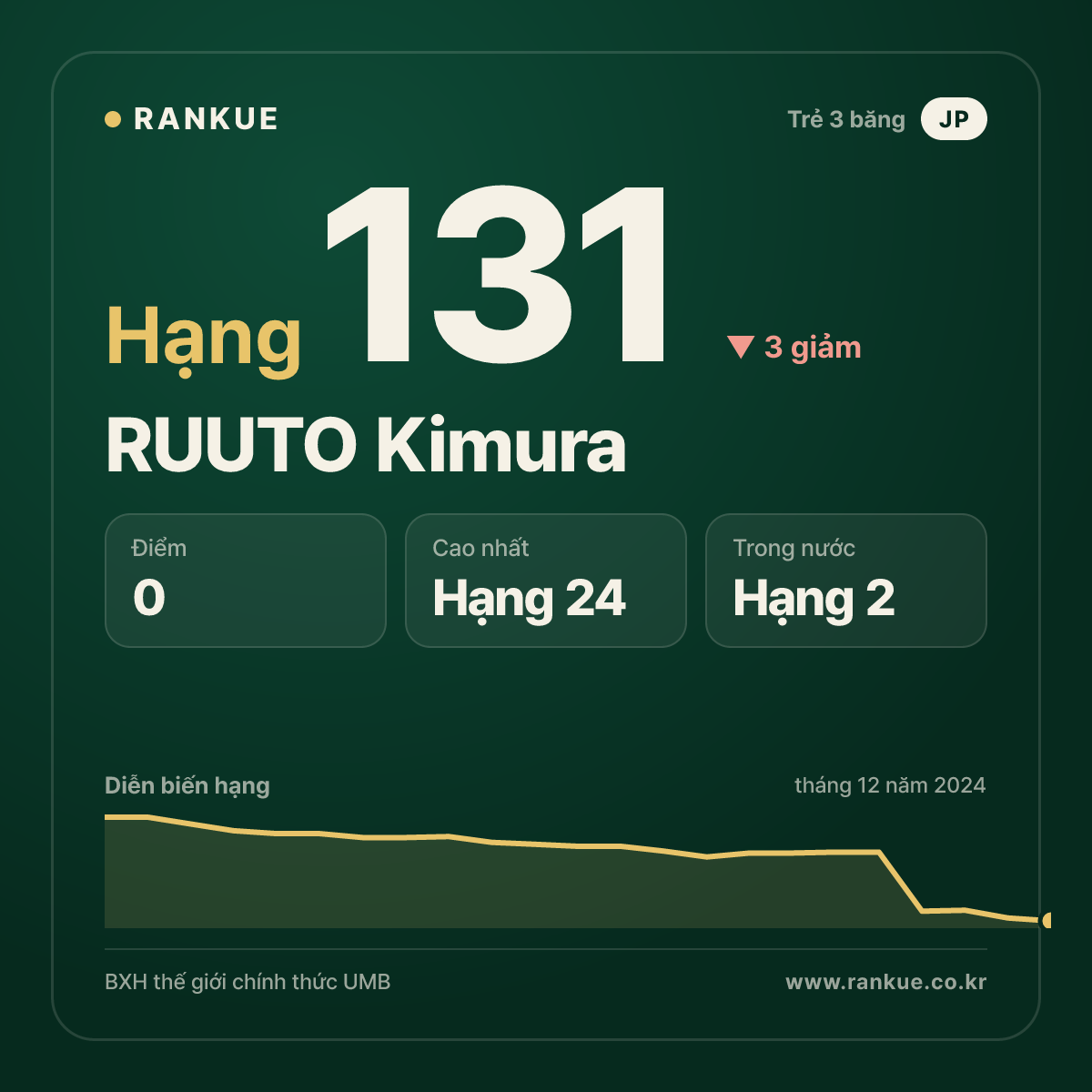 RUUTO Kimura — BXH Bida Thế giới hạng 131