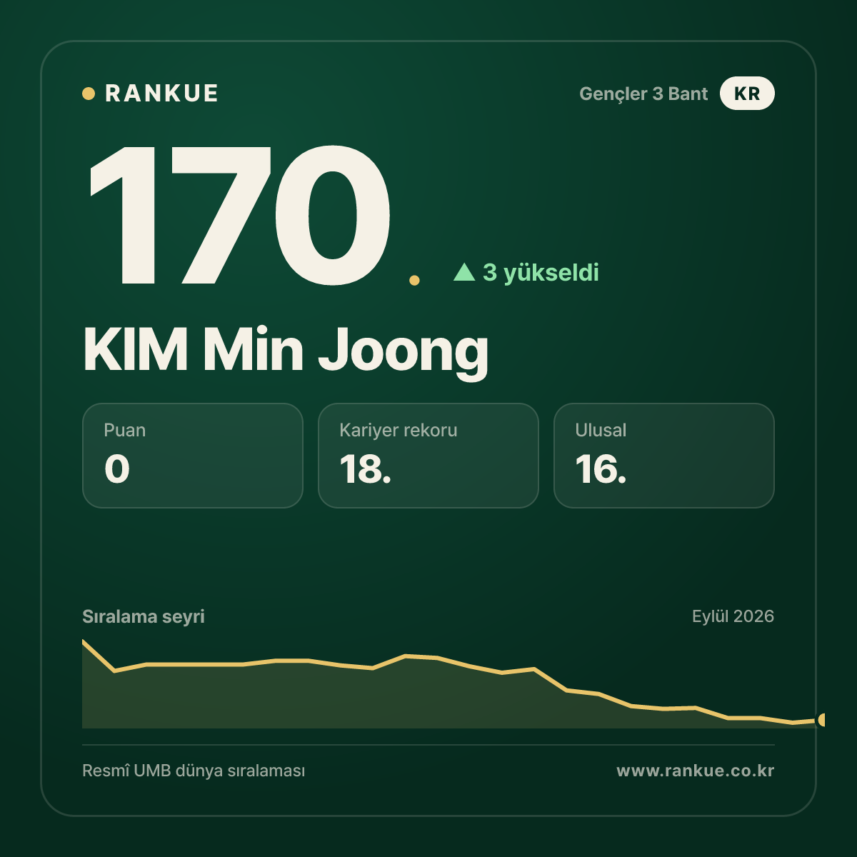 KIM Min Joong — 170.
