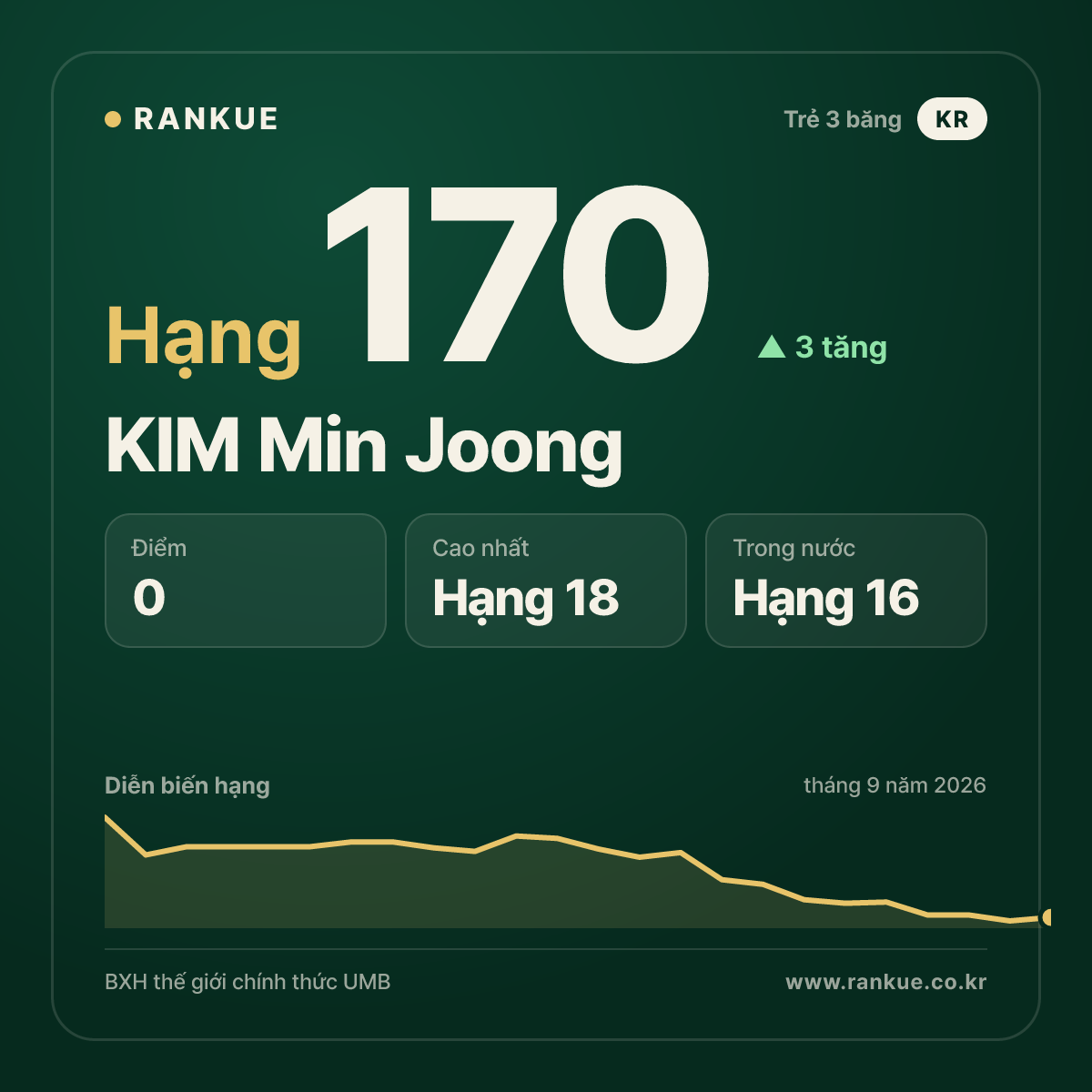 KIM Min Joong — hạng 170