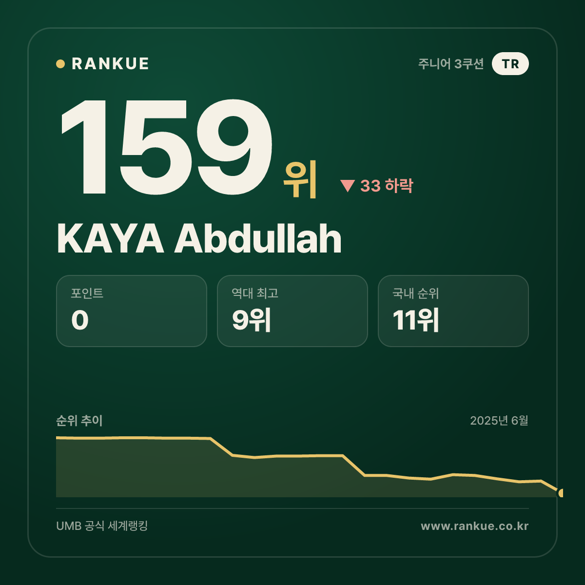 KAYA Abdullah — 당구 세계랭킹 159위