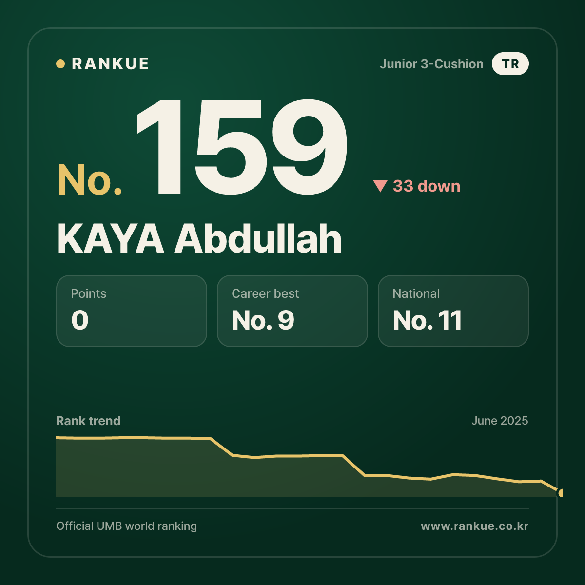 KAYA Abdullah — Billiards World Ranking No.159