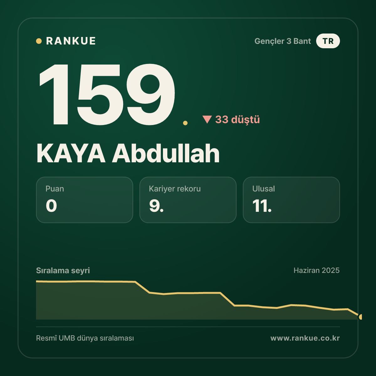 KAYA Abdullah — Bilardo Dünya Sıralaması 159.