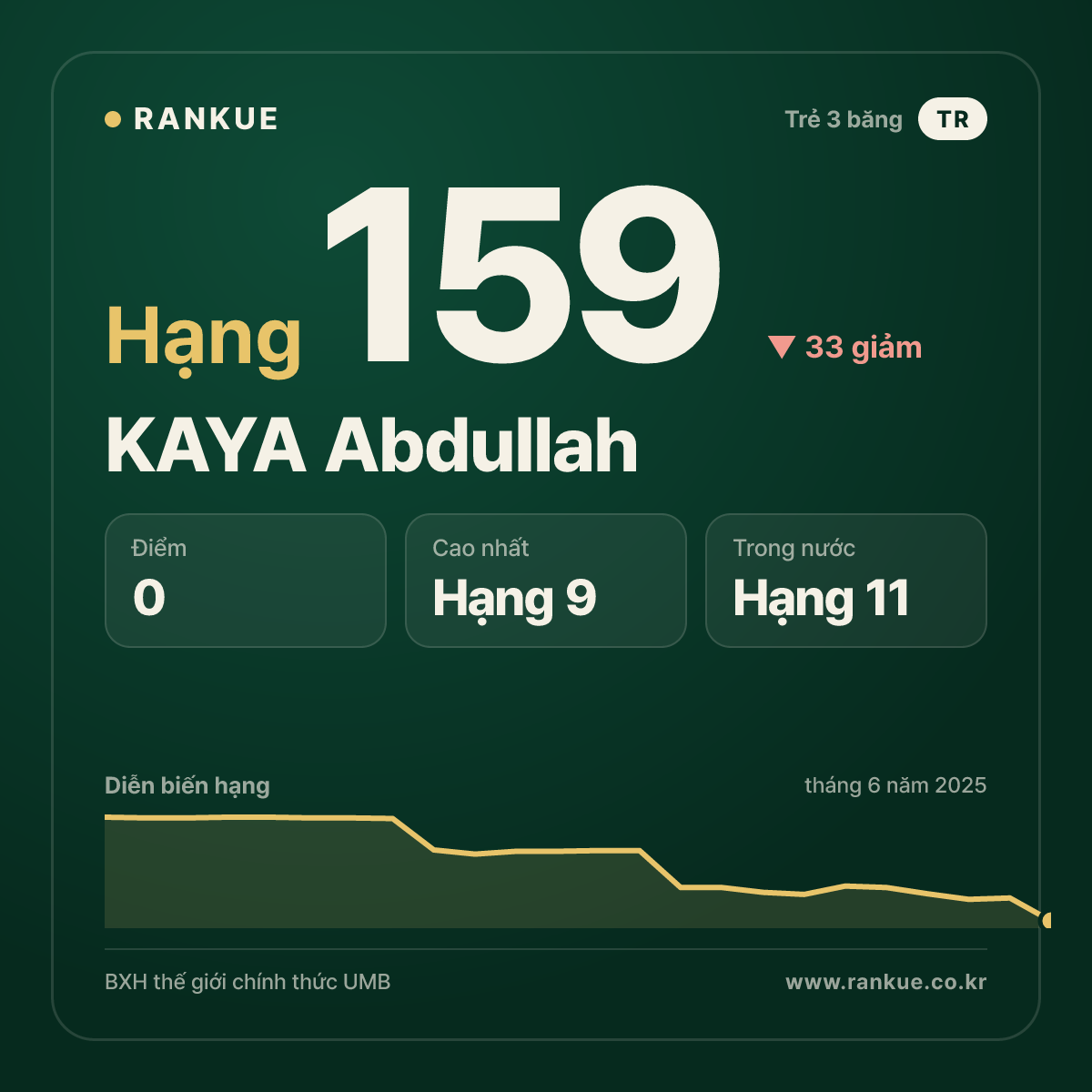 KAYA Abdullah — BXH Bida Thế giới hạng 159