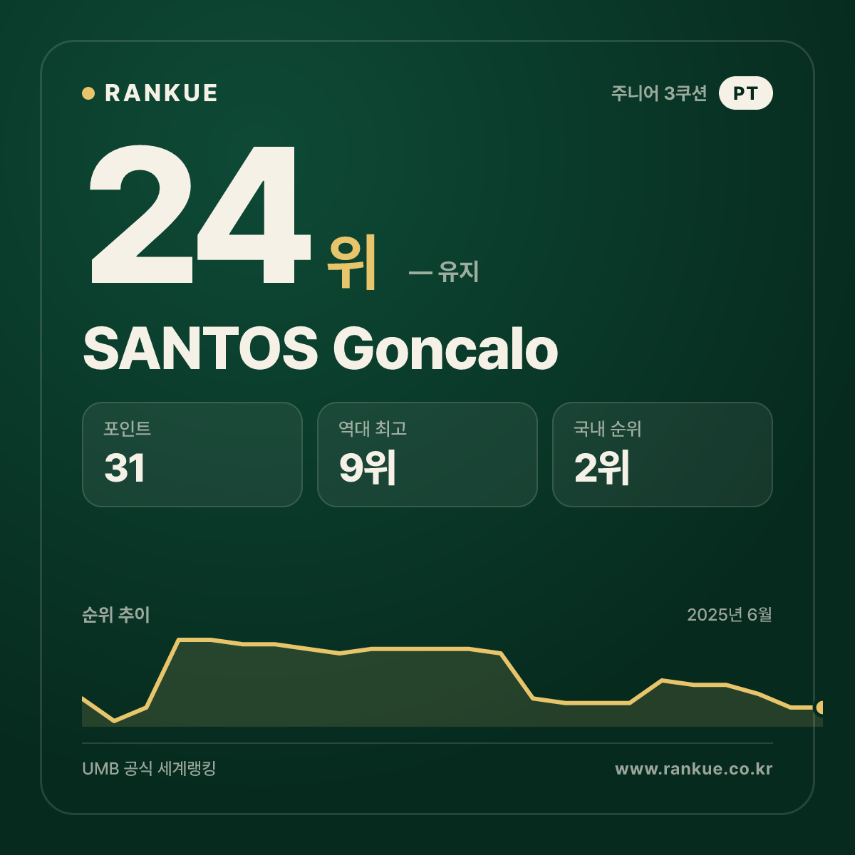 SANTOS Goncalo — 당구 세계랭킹 24위