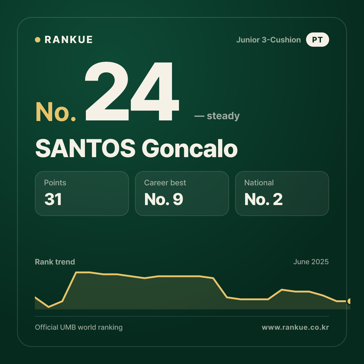 SANTOS Goncalo — Billiards World Ranking No.24