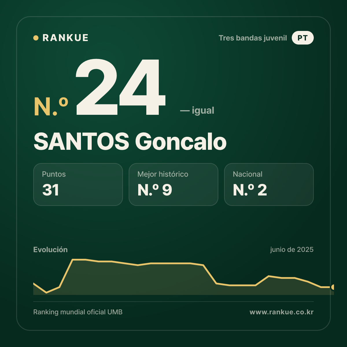 SANTOS Goncalo — Ranking Mundial de Billar N.º 24