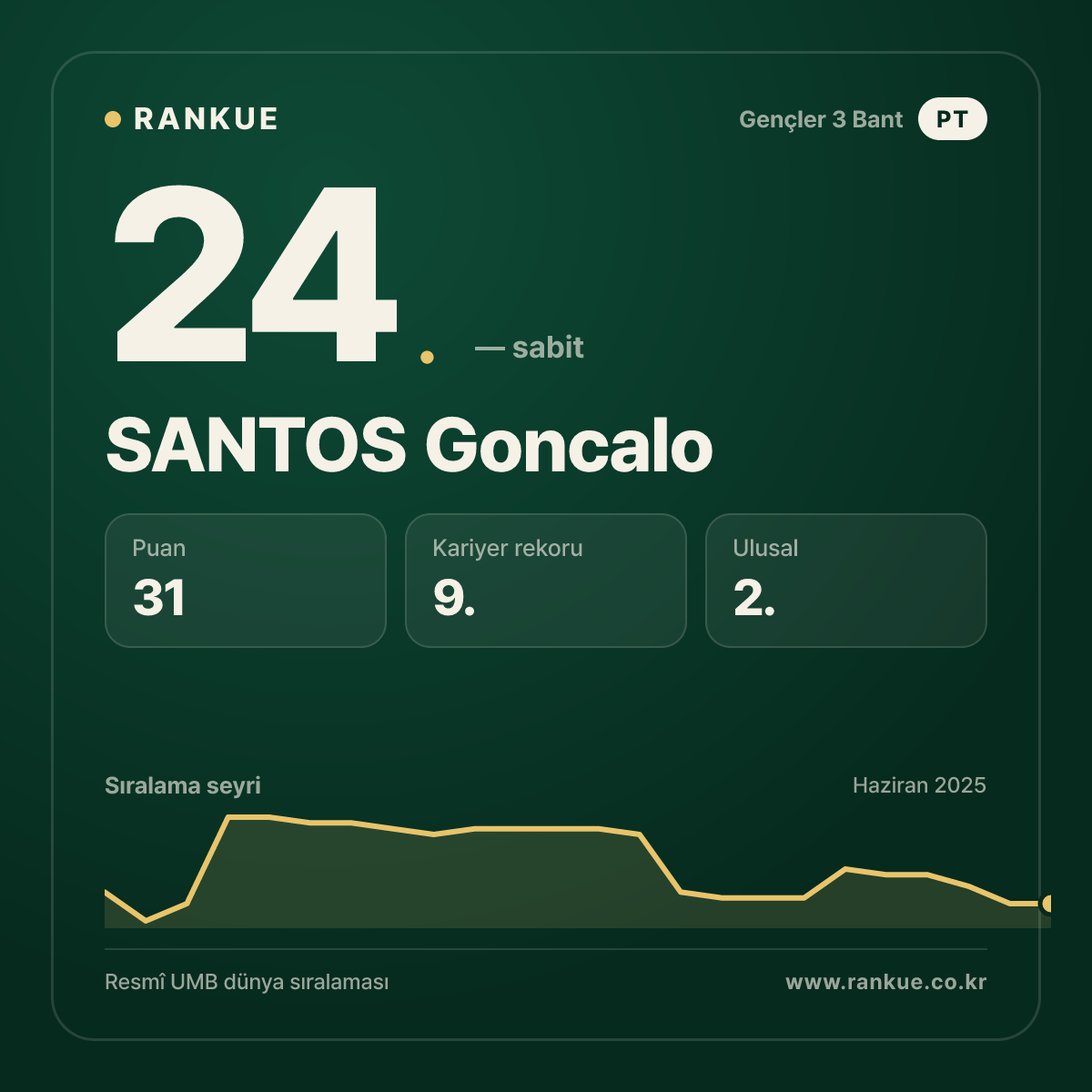 SANTOS Goncalo — Bilardo Dünya Sıralaması 24.