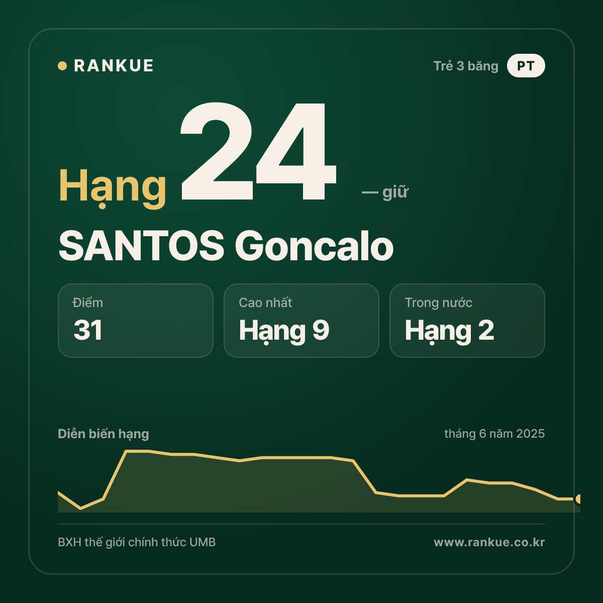 SANTOS Goncalo — BXH Bida Thế giới hạng 24
