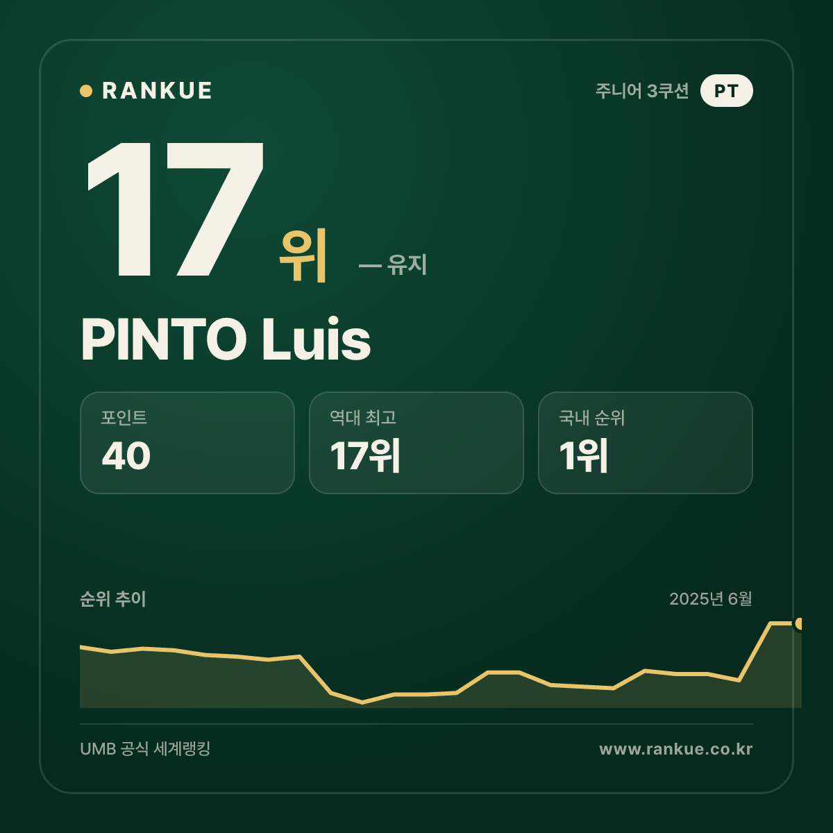 PINTO Luis — 당구 세계랭킹 17위