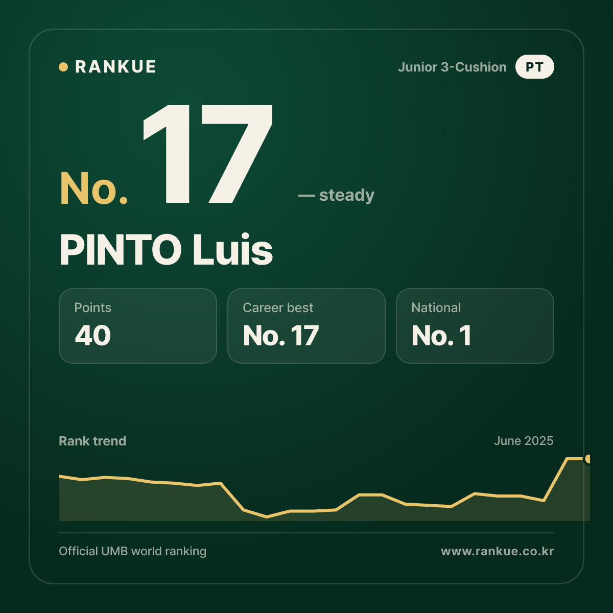 PINTO Luis — Billiards World Ranking No.17