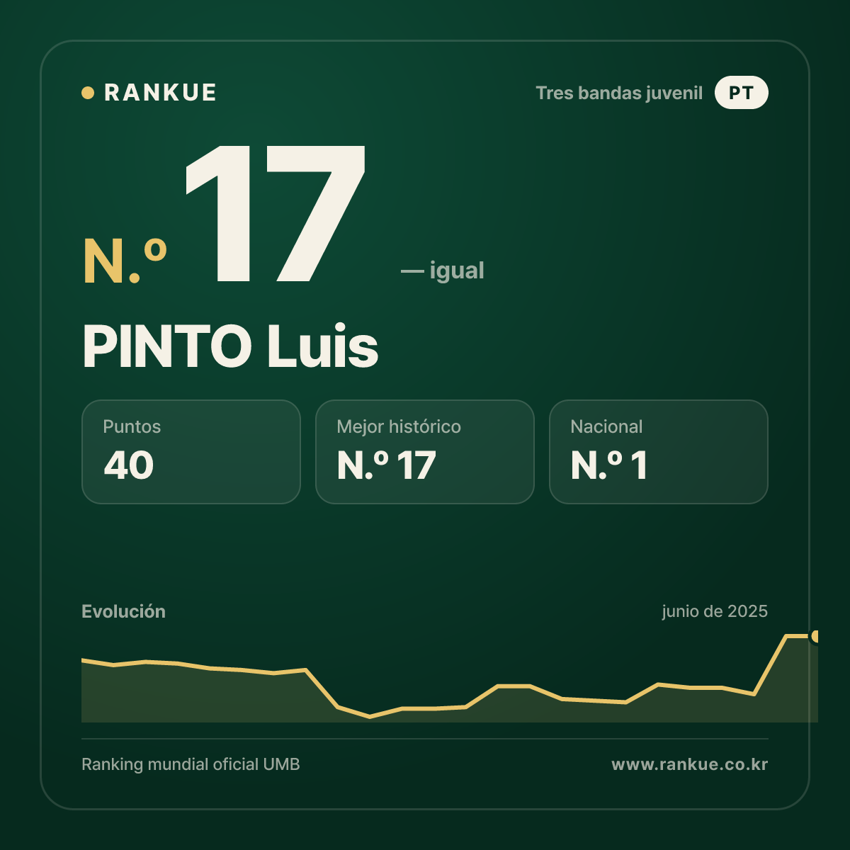 PINTO Luis — Ranking Mundial de Billar N.º 17