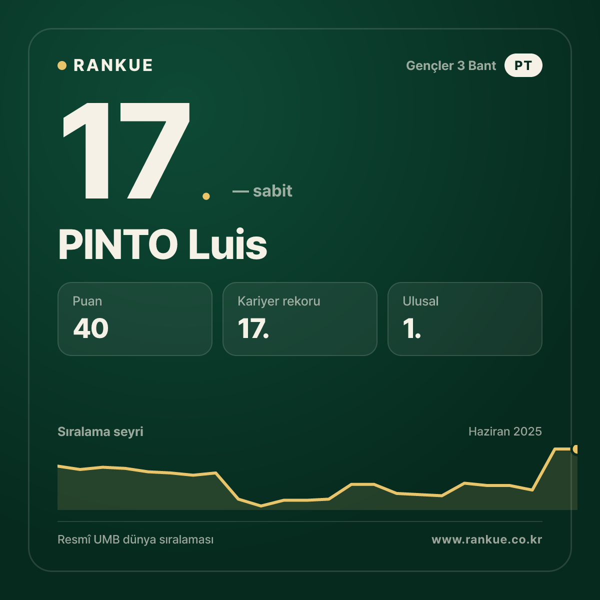 PINTO Luis — Bilardo Dünya Sıralaması 17.