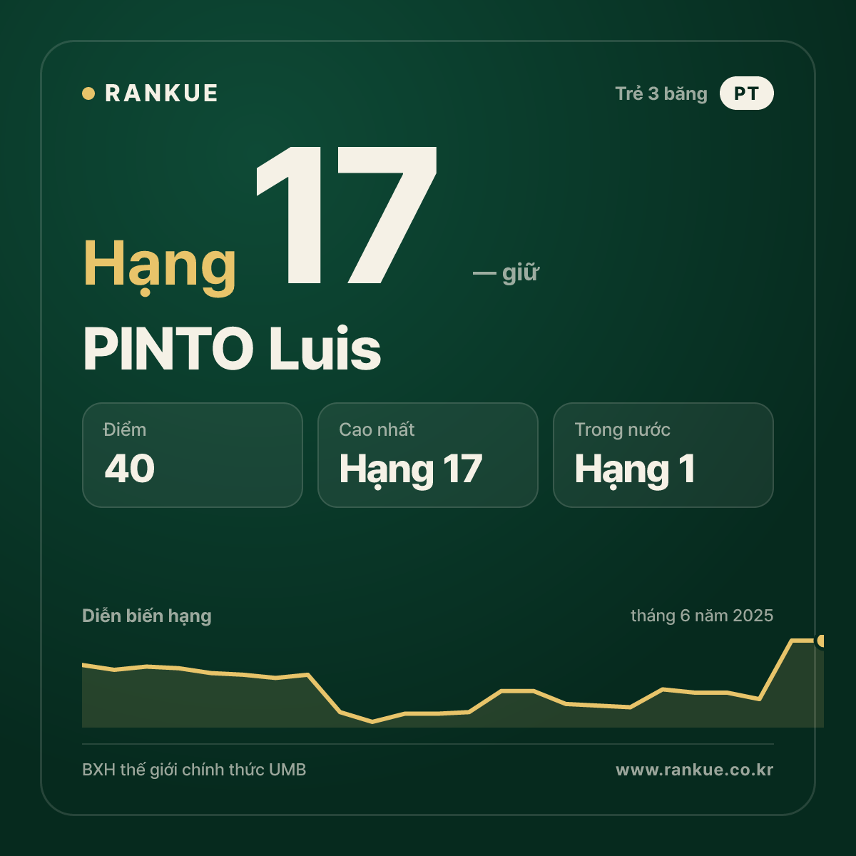 PINTO Luis — BXH Bida Thế giới hạng 17
