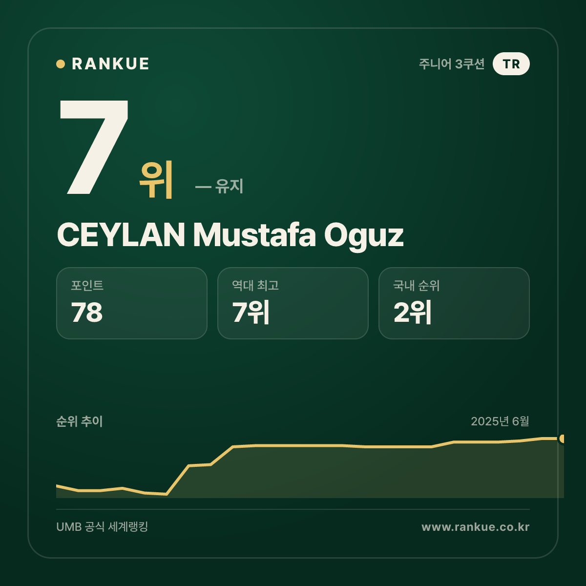 CEYLAN Mustafa Oguz — 당구 세계랭킹 7위
