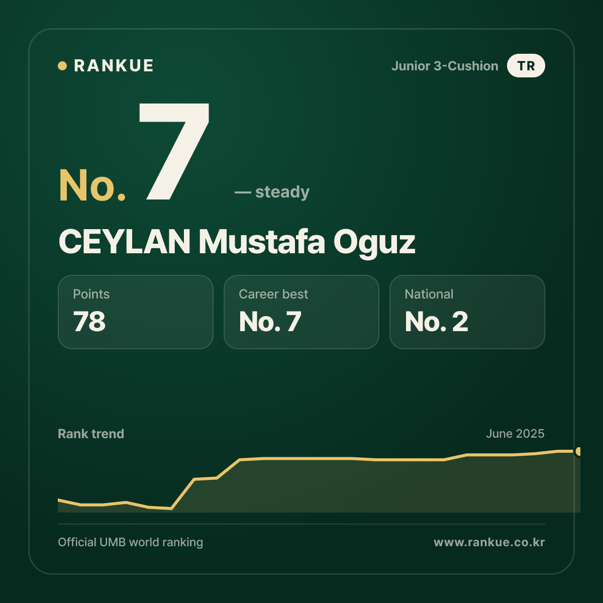 CEYLAN Mustafa Oguz — Billiards World Ranking No.7