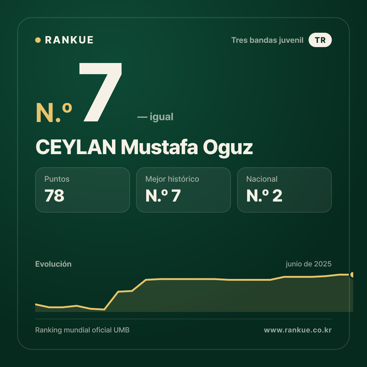 CEYLAN Mustafa Oguz — Ranking Mundial de Billar N.º 7