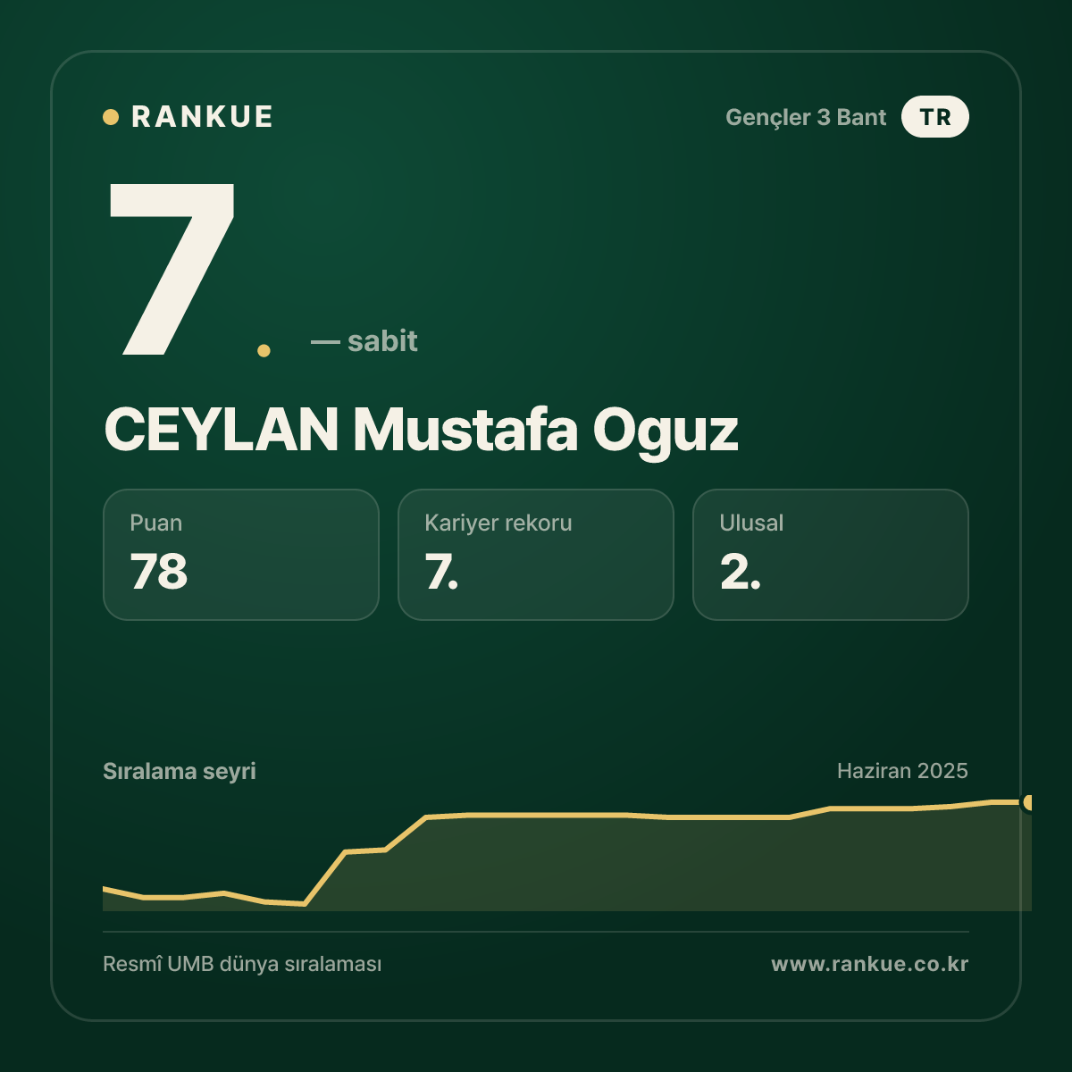 CEYLAN Mustafa Oguz — Bilardo Dünya Sıralaması 7.