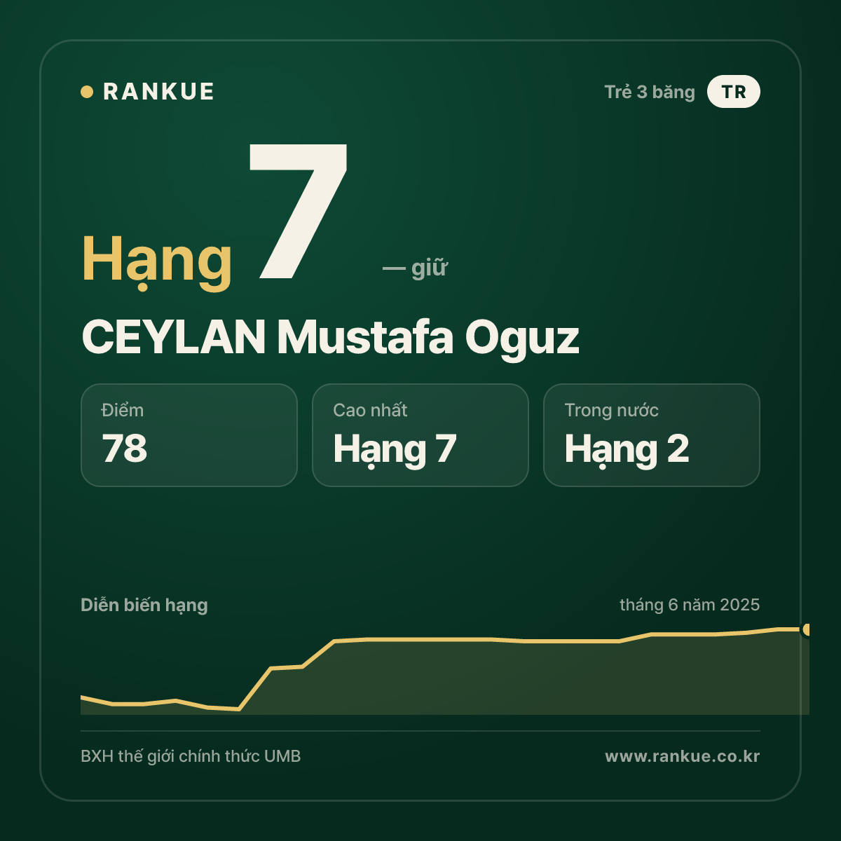 CEYLAN Mustafa Oguz — BXH Bida Thế giới hạng 7