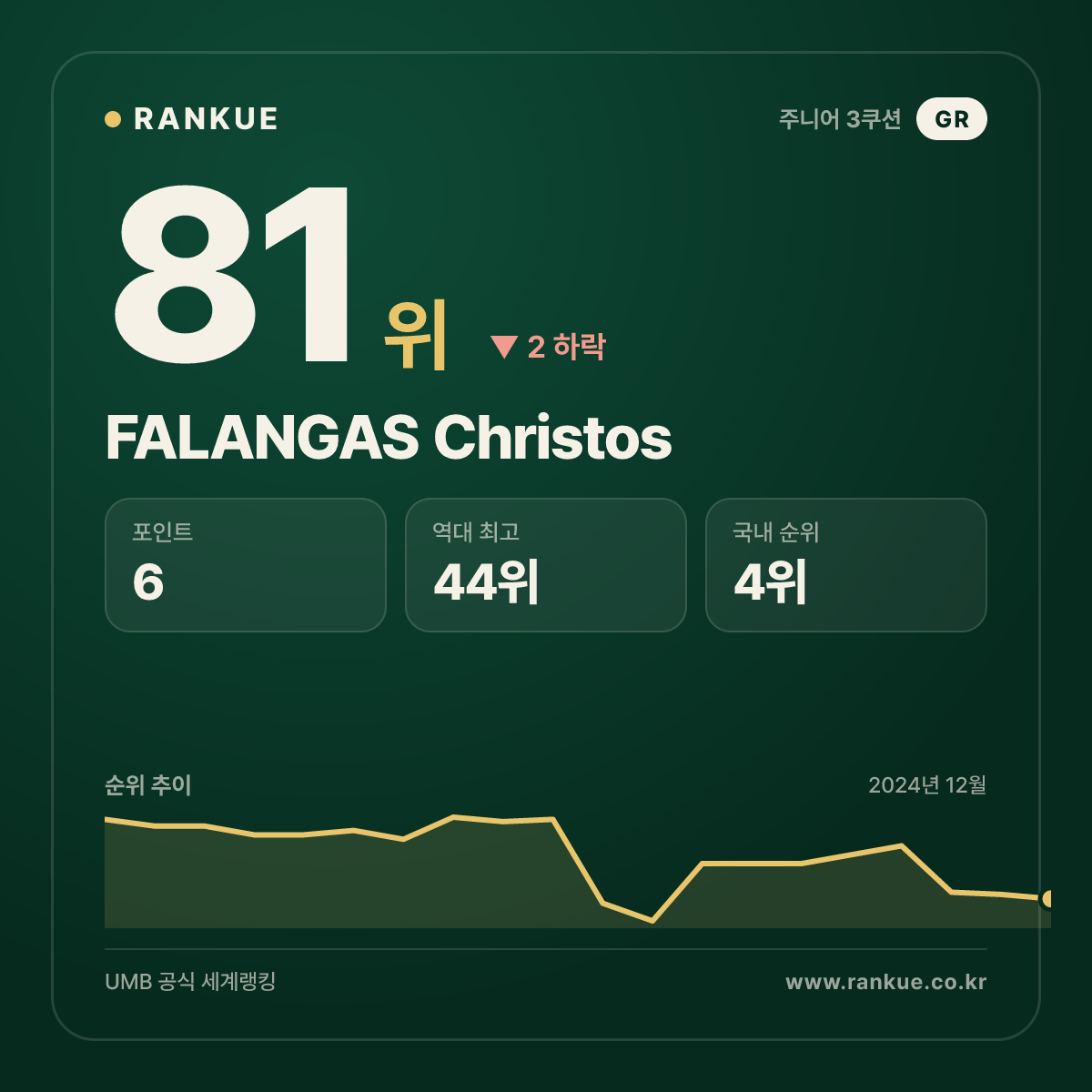 FALANGAS Christos — 당구 세계랭킹 81위