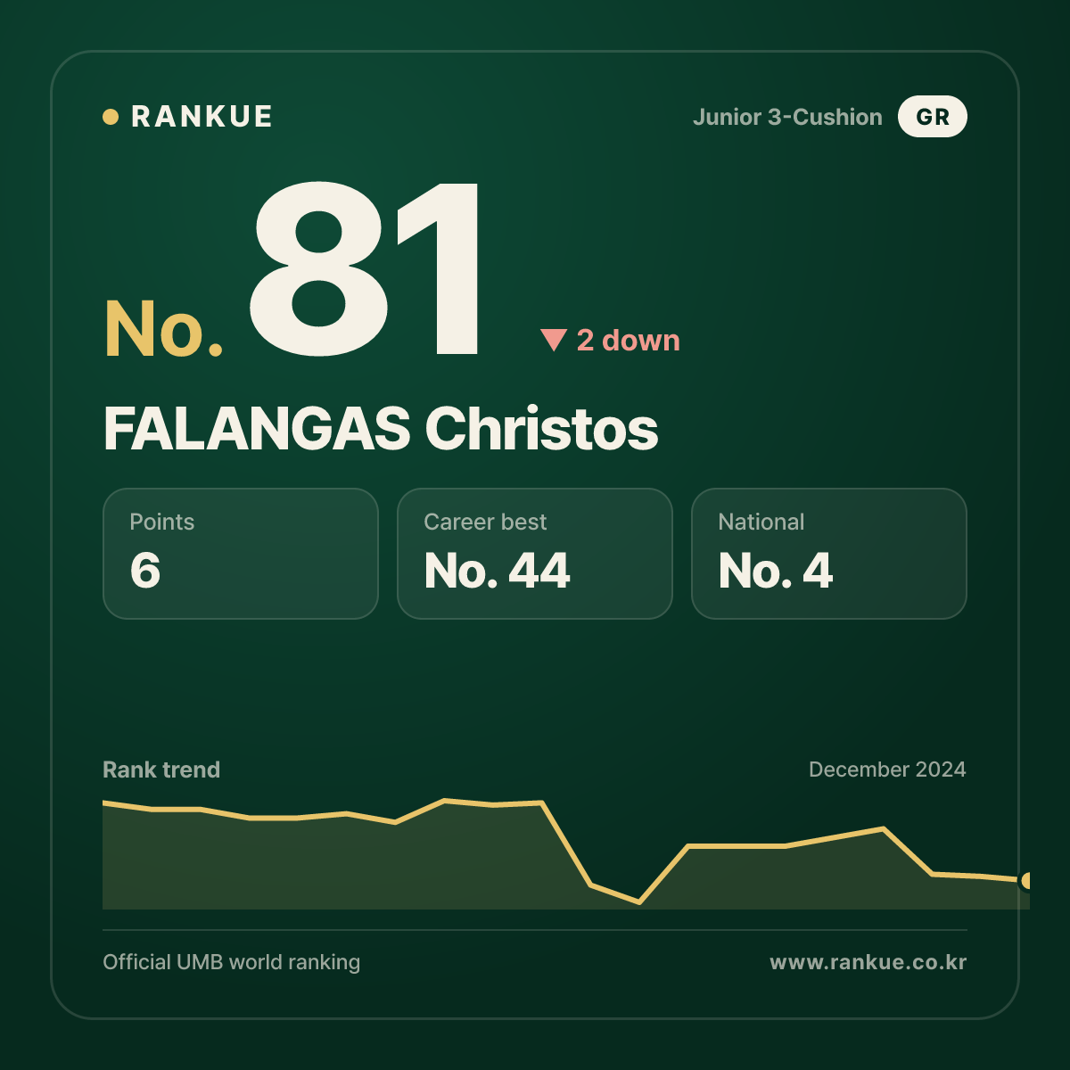 FALANGAS Christos — Billiards World Ranking No.81