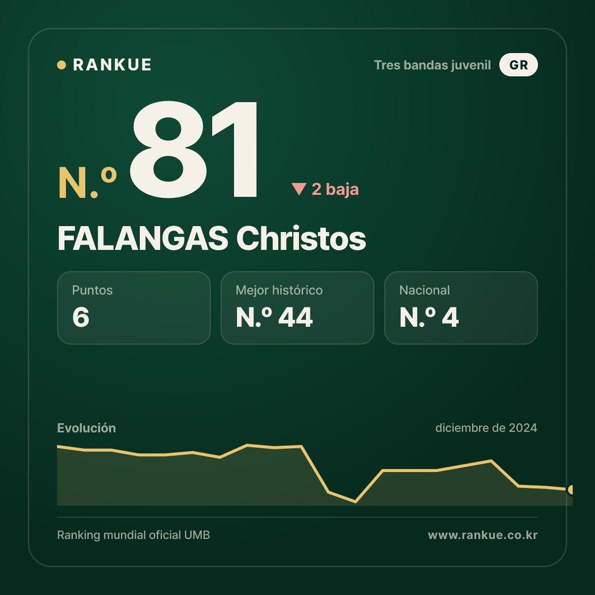 FALANGAS Christos — Ranking Mundial de Billar N.º 81