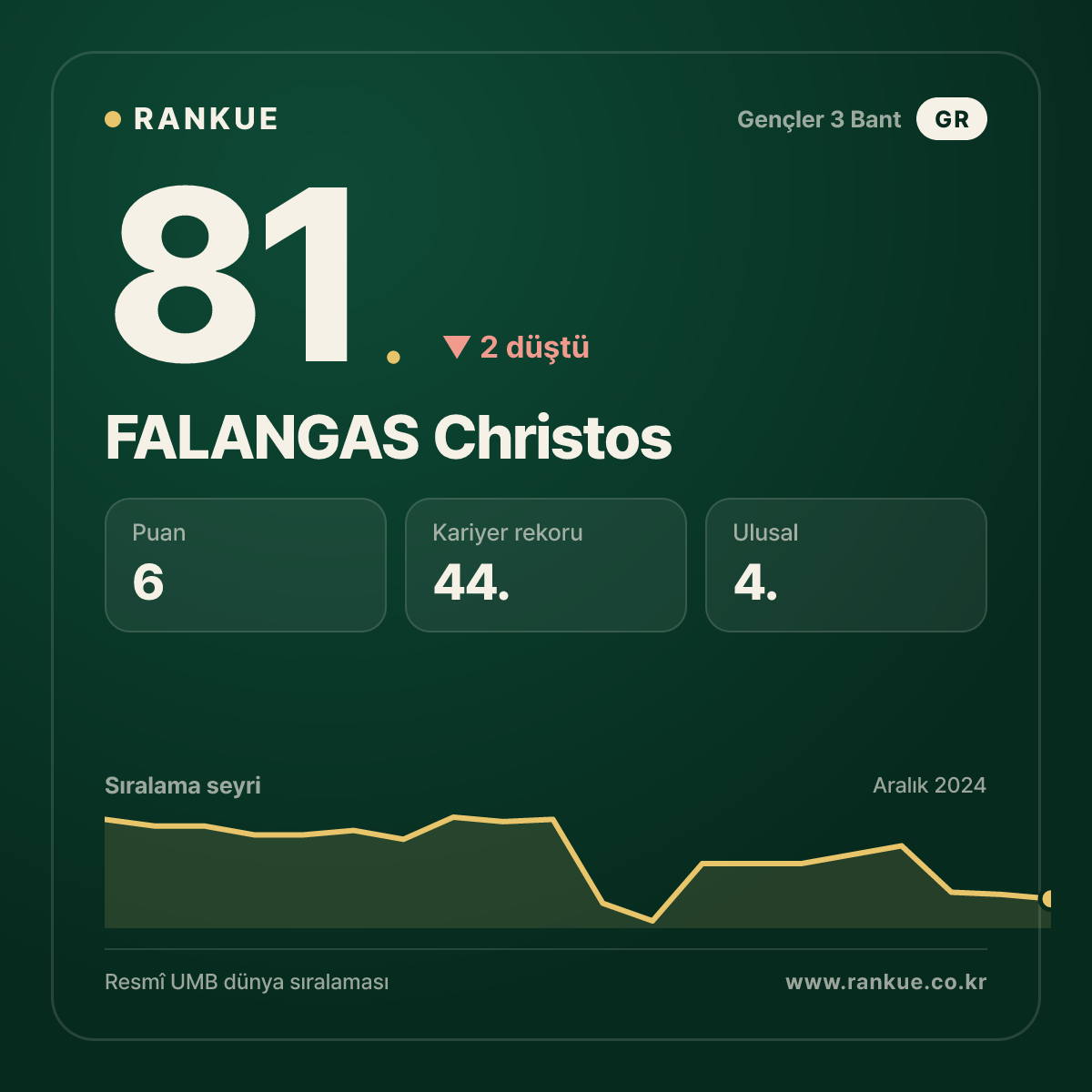FALANGAS Christos — Bilardo Dünya Sıralaması 81.