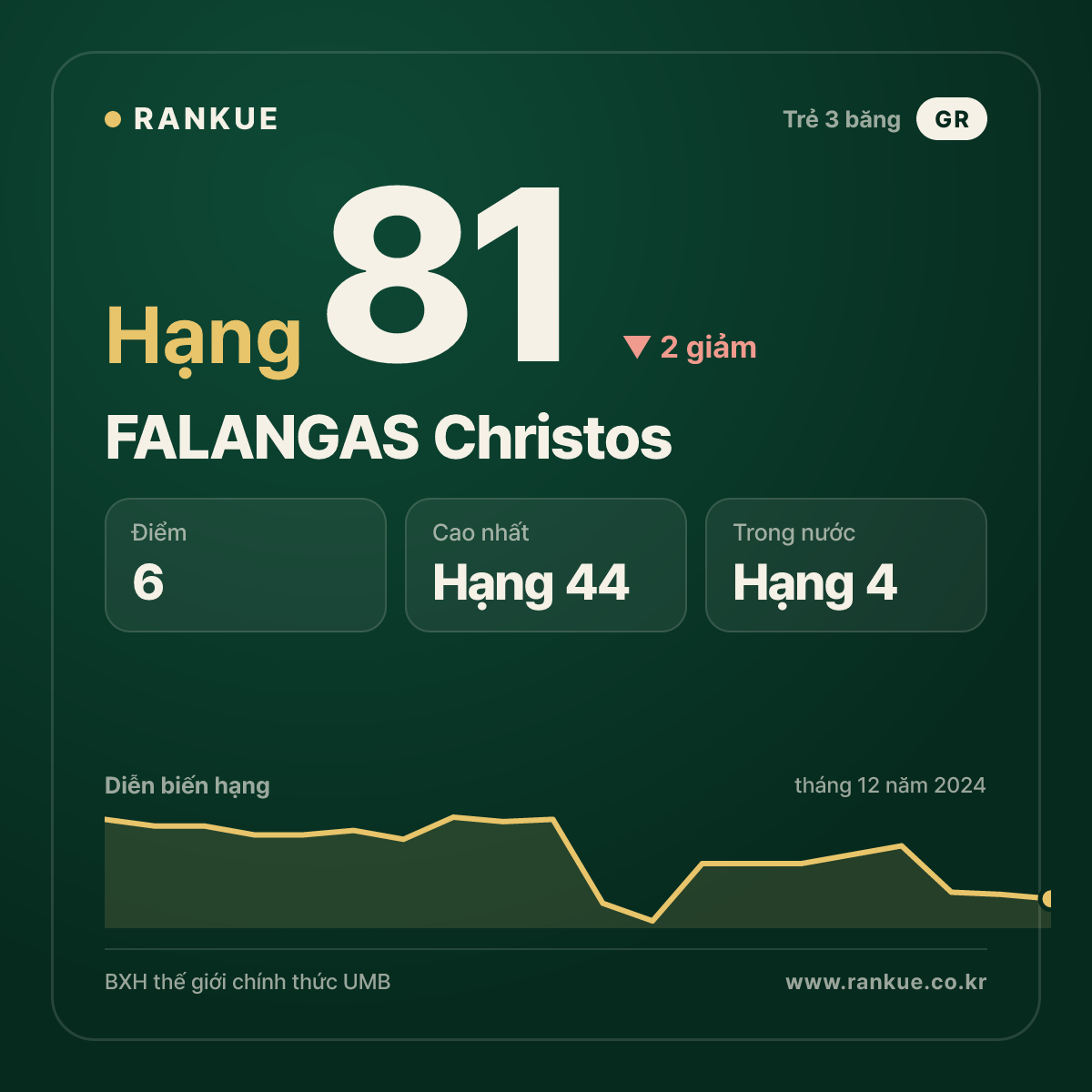 FALANGAS Christos — BXH Bida Thế giới hạng 81