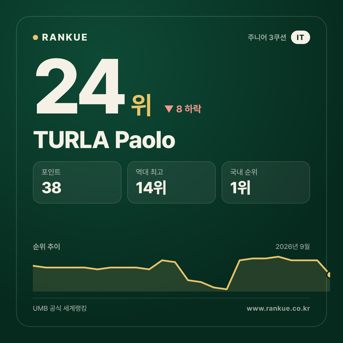 TURLA Paolo — 24위