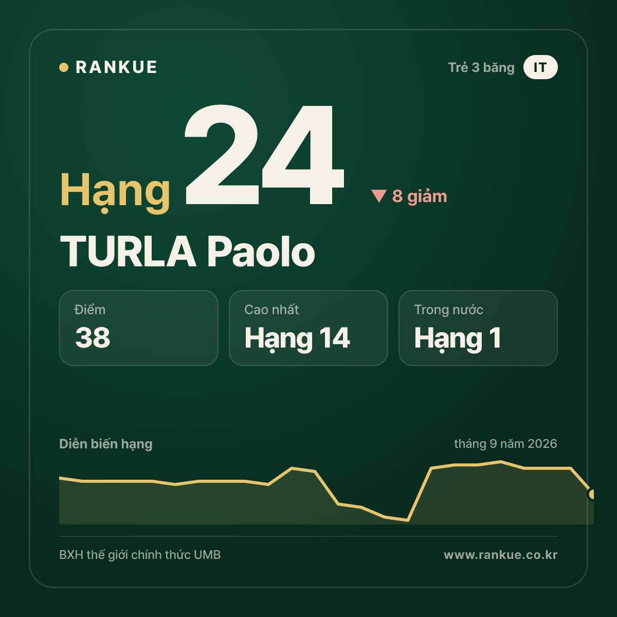 TURLA Paolo — hạng 24