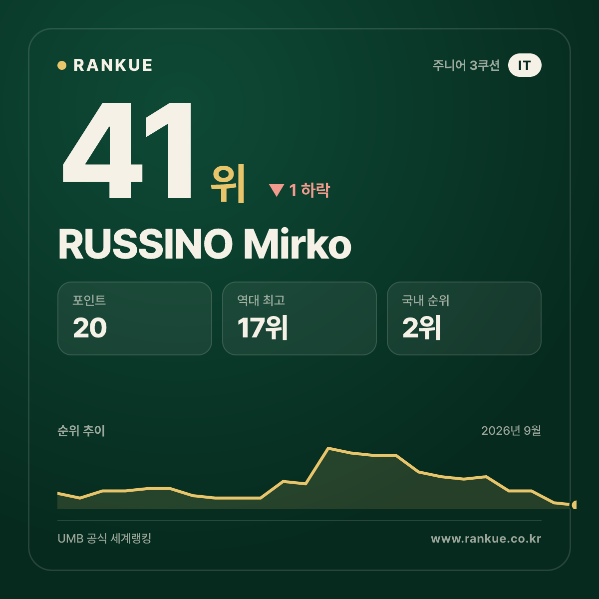 RUSSINO Mirko — 41위