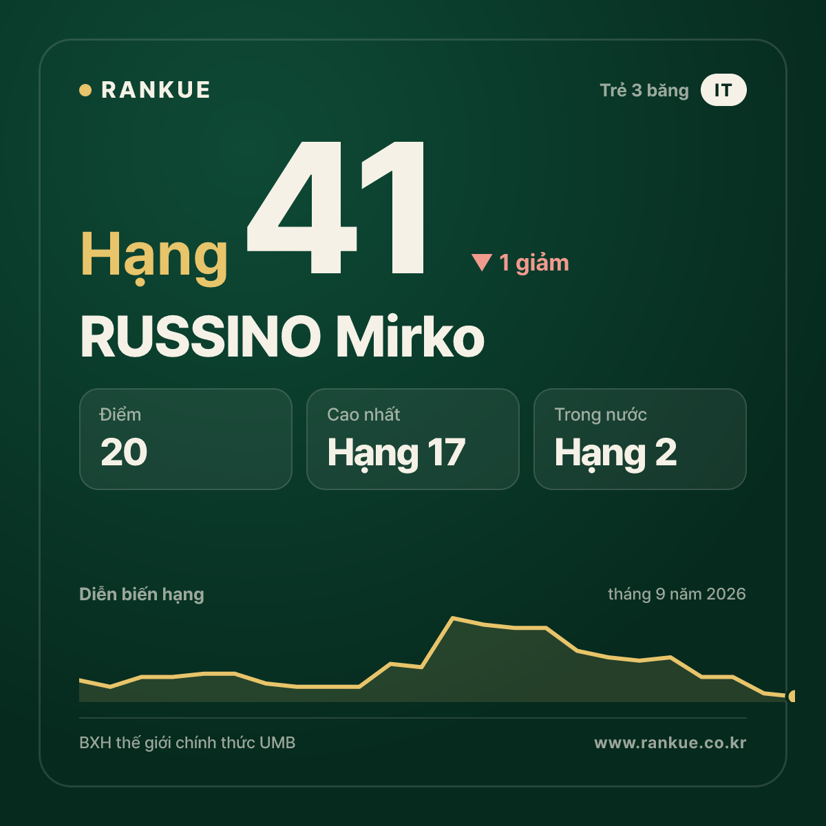 RUSSINO Mirko — hạng 41