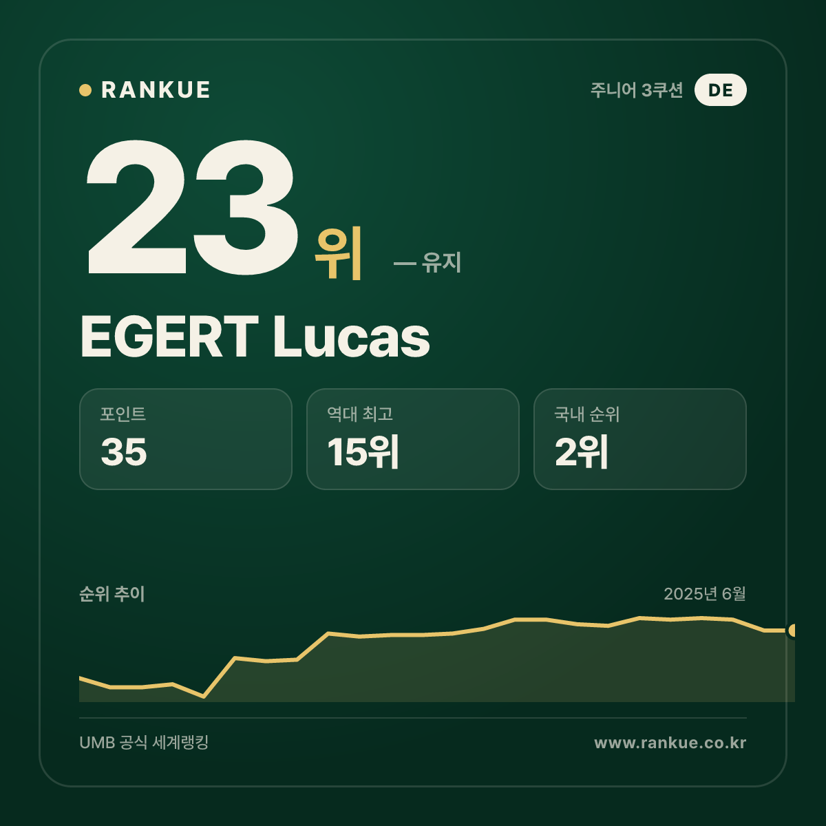 EGERT Lucas — 당구 세계랭킹 23위