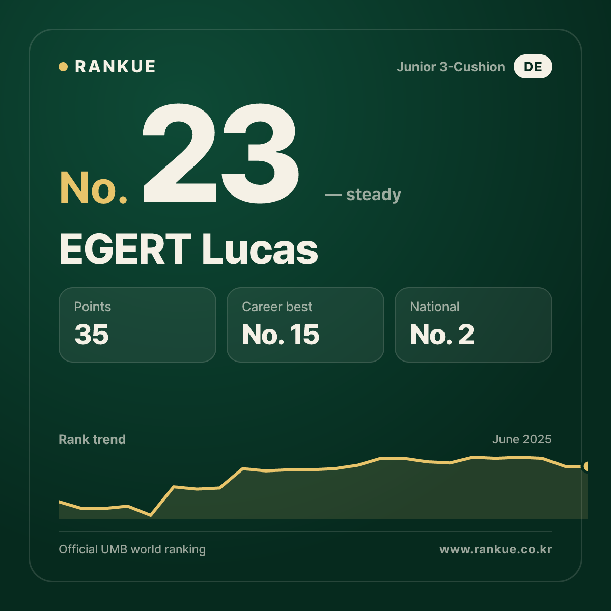 EGERT Lucas — Billiards World Ranking No.23