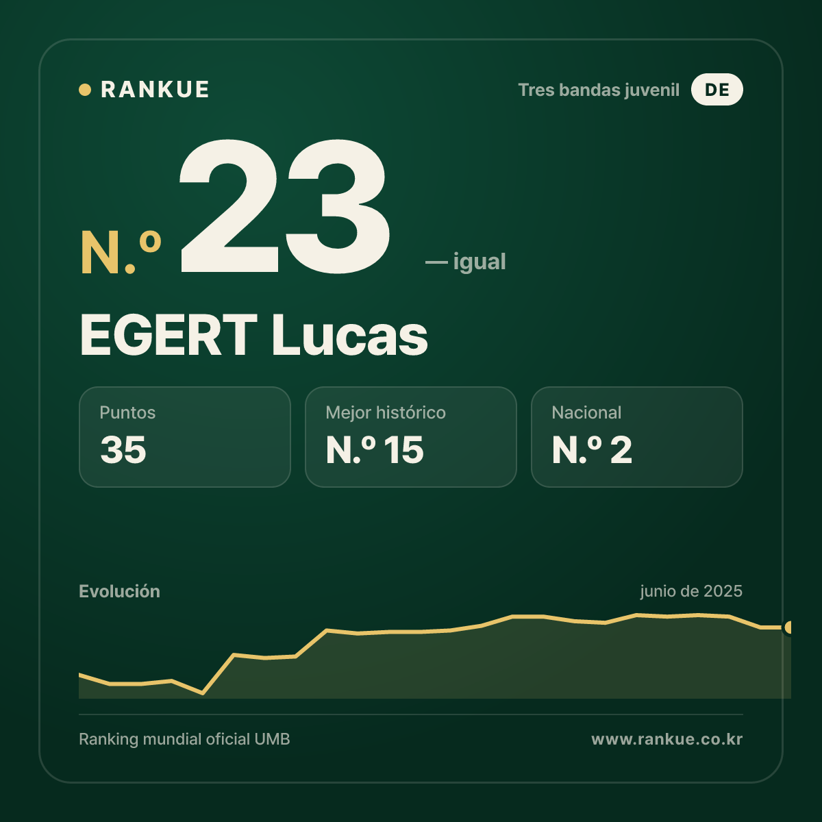 EGERT Lucas — Ranking Mundial de Billar N.º 23