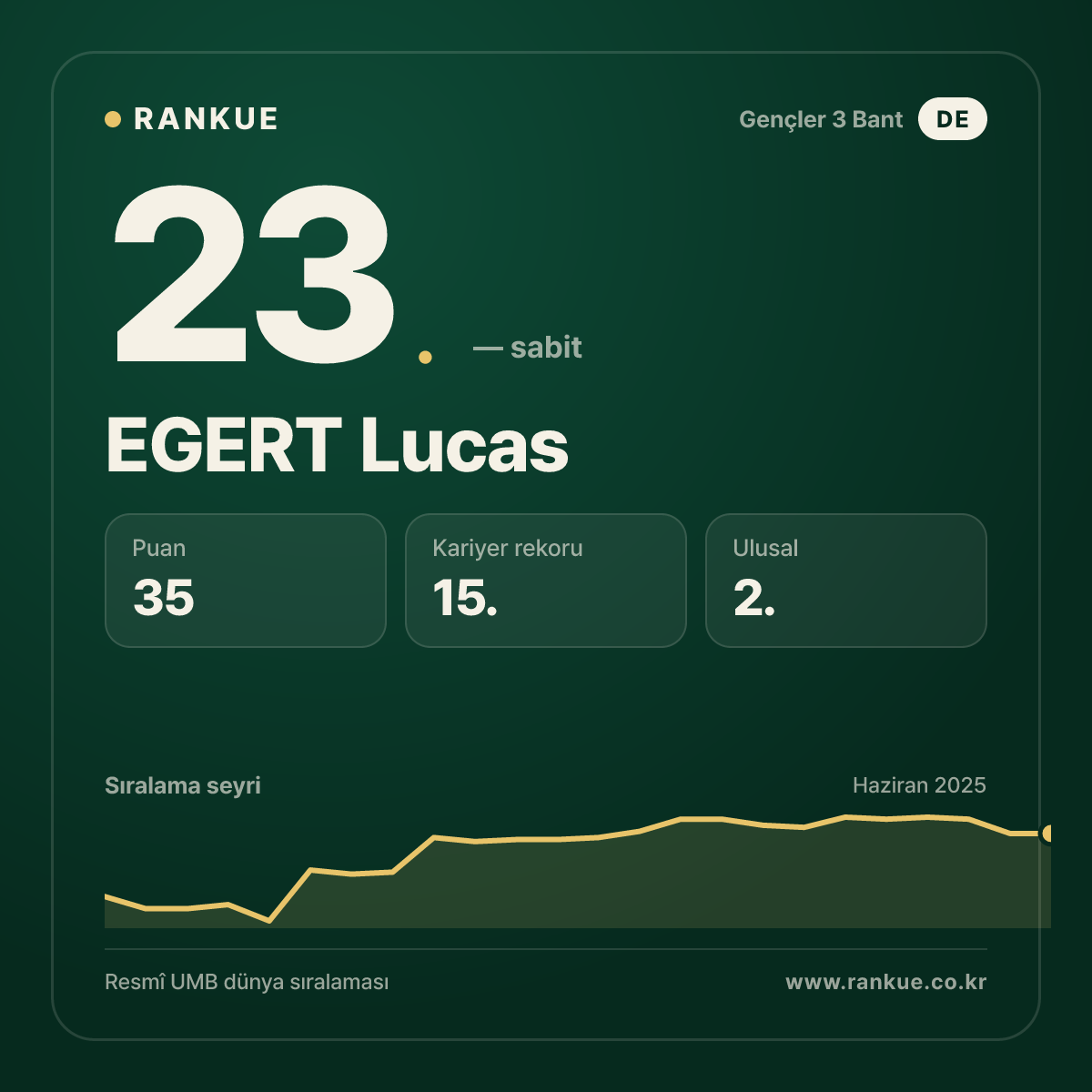 EGERT Lucas — Bilardo Dünya Sıralaması 23.
