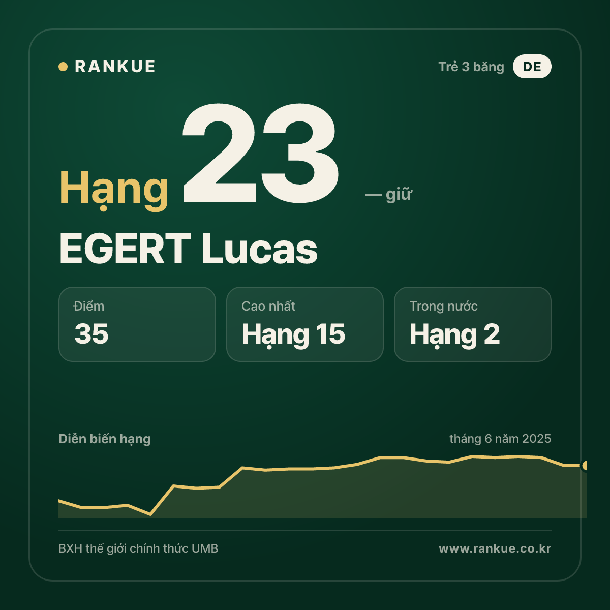 EGERT Lucas — BXH Bida Thế giới hạng 23
